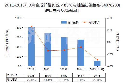 2011-2015年3月合成纖維長(zhǎng)絲＜85％與棉混紡染色布(54078200)進(jìn)口總額及增速統(tǒng)計(jì)